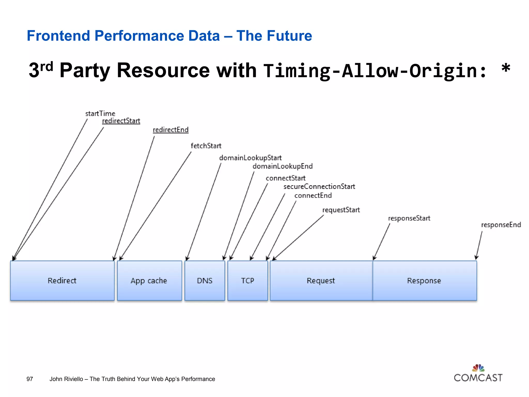 Frontend Performance Data – The Future
John Riviello – The Truth Behind Your Web App’s Performance97
3rd Party Resource with Timing-Allow-Origin: *
 