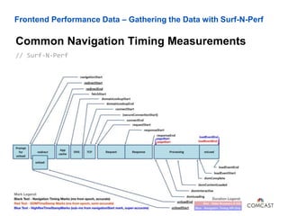 Frontend Performance Data – Gathering the Data with Surf-N-Perf
Common Navigation Timing Measurements
John Riviello – The Truth Behind Your Web App’s Performance71
// Surf-N-Perf
 