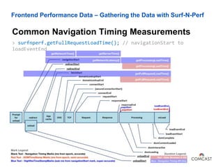 Frontend Performance Data – Gathering the Data with Surf-N-Perf
Common Navigation Timing Measurements
John Riviello – The Truth Behind Your Web App’s Performance76
> surfnperf.getFullRequestLoadTime(); // navigationStart to
loadEventEnd
 