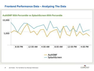 Frontend Performance Data – Analyzing The Data
John Riviello – The Truth Behind Your Web App’s Performance87
 
