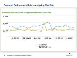 Frontend Performance Data – Analyzing The Data
John Riviello – The Truth Behind Your Web App’s Performance88
 