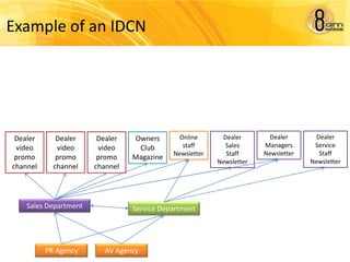 Example of an IDCN




 Dealer      Dealer     Dealer   Owners       Online      Dealer       Dealer       Dealer
 video       video      video     Club         staff       Sales      Managers      Service
                                            Newsletter     Staff      Newsletter     Staff
 promo       promo      promo    Magazine
                                                         Newsletter                Newsletter
channel     channel    channel




    Sales Department             Service Department




          PR Agency       AV Agency
 