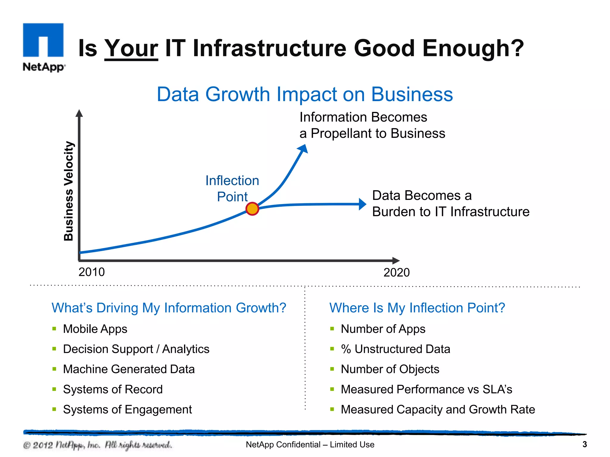 Is Your IT Infrastructure Good Enough?
                             Data Growth Impact on Business
                                                     Information Becomes
                                                     a Propellant to Business
  Business Velocity




                                 Inflection
                                   Point                                Data Becomes a
                                                                        Burden to IT Infrastructure



                      2010                                                  2020


What‘s Driving My Information Growth?                        Where Is My Inflection Point?
 Mobile Apps                                                 Number of Apps
 Decision Support / Analytics                                % Unstructured Data
 Machine Generated Data                                      Number of Objects
 Systems of Record                                           Measured Performance vs SLA‘s
 Systems of Engagement                                       Measured Capacity and Growth Rate

                                        NetApp Confidential – Limited Use                             3
 