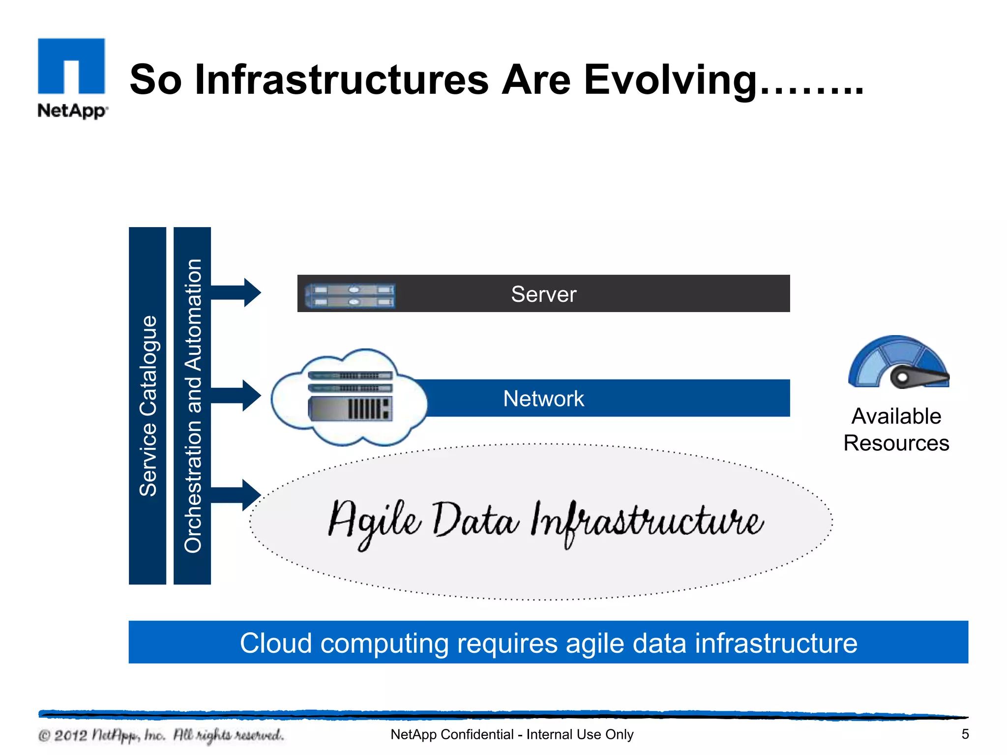 So Infrastructures Are Evolving……..

                    Orchestration and Automation



                                                                                  Server
Service Catalogue




                                                                                 Network
                                                                                                          Available
                                                                                                         Resources

                                                                                 Storage




                                                   Cloud computing requires agile data infrastructure


                                                               NetApp Confidential - Internal Use Only                5
 
