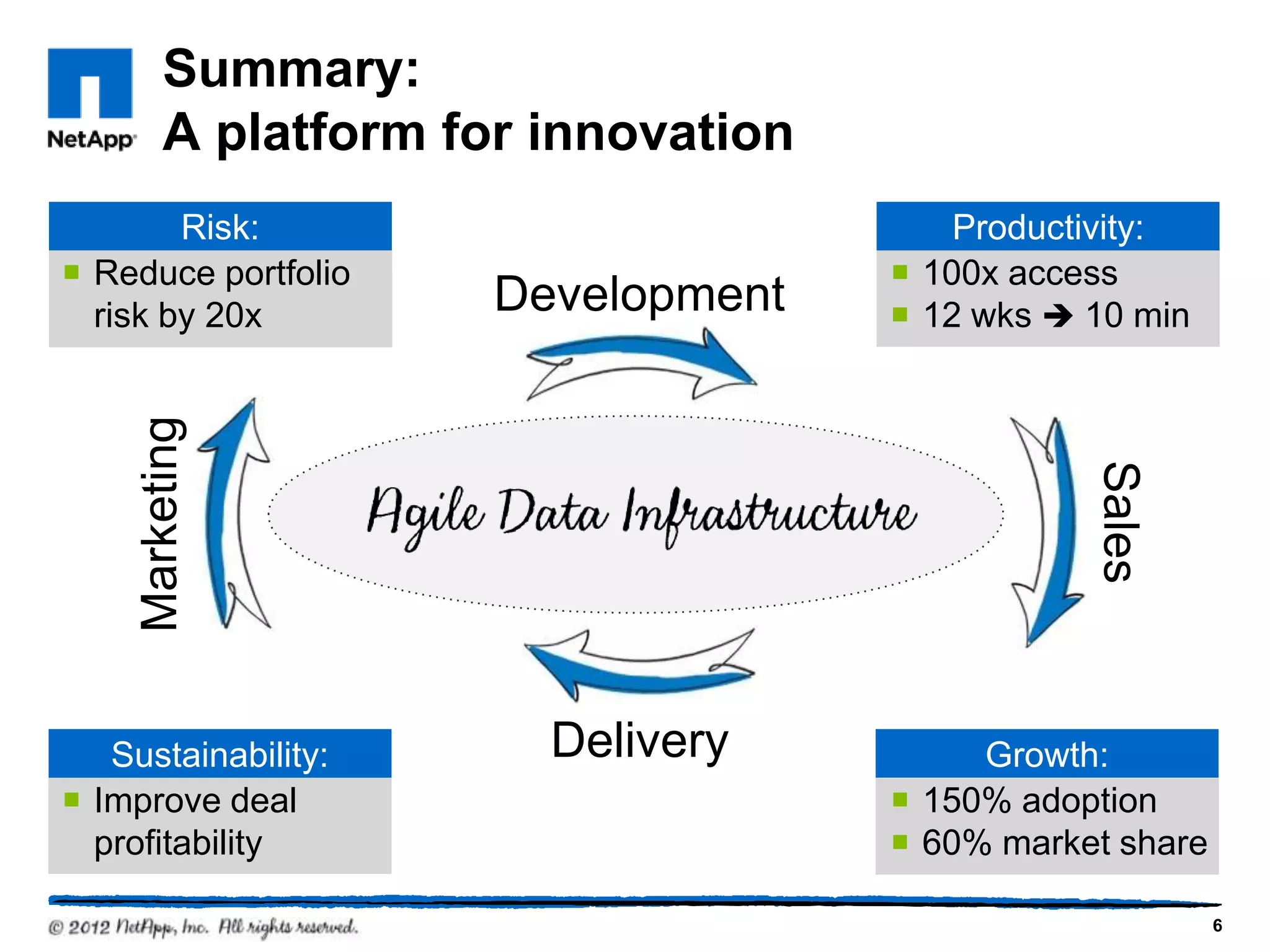 Summary:
         A platform for innovation
        Risk:                            Productivity:
 Reduce portfolio                    100x access
  risk by 20x         Development     12 wks  10 min
     Marketing




                                                Sales
   Sustainability:      Delivery          Growth:
 Improve deal                        150% adoption
  profitability                       60% market share

                                                          6
 