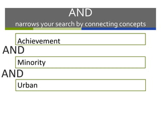 AND
Minority
Urban
Achievement
AND
narrows your search by connecting concepts
AND
 