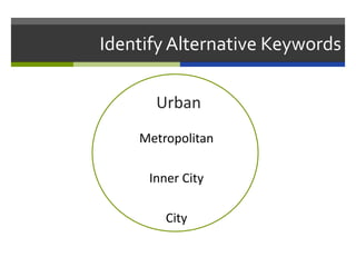 Identify Alternative Keywords
Urban
Metropolitan
Inner City
City
 