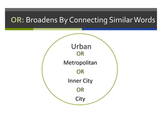 OR: Broadens By Connecting SimilarWords
Urban
OR
Metropolitan
OR
Inner City
OR
City
 