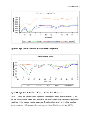 Johns/Palacios 15
Figure 10. High Density Condition Traffic Volume Comparison.
Figure 11. High Density Condition Average Vehicle Speed Comparison.
Figure 11 shows the average speed of vehicles traveling through the detector stations. As you
can see from the figure above, each alternative scenario provides drivers with the opportunity of
traveling at higher speeds than the base-case. The alternatives which provided the steadiest
speed throughout the freeway are the metering and the combination metering and HOV.
 
