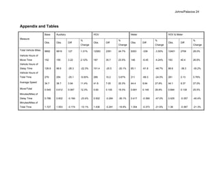 Johns/Palacios 24
Appendix and Tables
Base Auxiliary HOV Meter HOV & Meter
Measure
Obs. Obs. Diff
%
Change
Obs. Diff
%
Change
Obs. Diff
%
Change
Obs. Diff
%
Change
Total Vehicle Miles 9692 9819 127 1.31% 12083 2391 24.7% 9353 -339 -3.50% 12401 2709 28.0%
Vehicle Hours of
Move Time 152 155 3.22 2.12% 187 35.7 23.5% 146 -6.45 -4.24% 193 40.4 26.6%
Vehicle Hours of
Delay Time 126.9 98.6 -28.3 -22.3% 101.4 -25.5 -20.1% 65.1 -61.8 -48.7% 88.6 -38.3 -30.2%
Vehicle Hours of
Total Time 279 254 -25.1 -9.00% 289 10.2 3.67% 211 -68.3 -24.5% 281 2.13 0.76%
Average Speed 34.7 38.7 3.94 11.4% 41.8 7.05 20.3% 44.4 9.64 27.8% 44.1 9.37 27.0%
Move/Total 0.545 0.612 0.067 12.3% 0.65 0.105 19.3% 0.691 0.146 26.8% 0.684 0.139 25.5%
Minutes/Miles of
Delay Time 0.786 0.602 -0.184 -23.4% 0.502 -0.284 -36.1% 0.417 -0.369 -47.0% 0.429 -0.357 -45.4%
Minutes/Miles of
Total Time 1.727 1.553 -0.174 -10.1% 1.436 -0.291 -16.9% 1.354 -0.373 -21.6% 1.36 -0.367 -21.3%
 