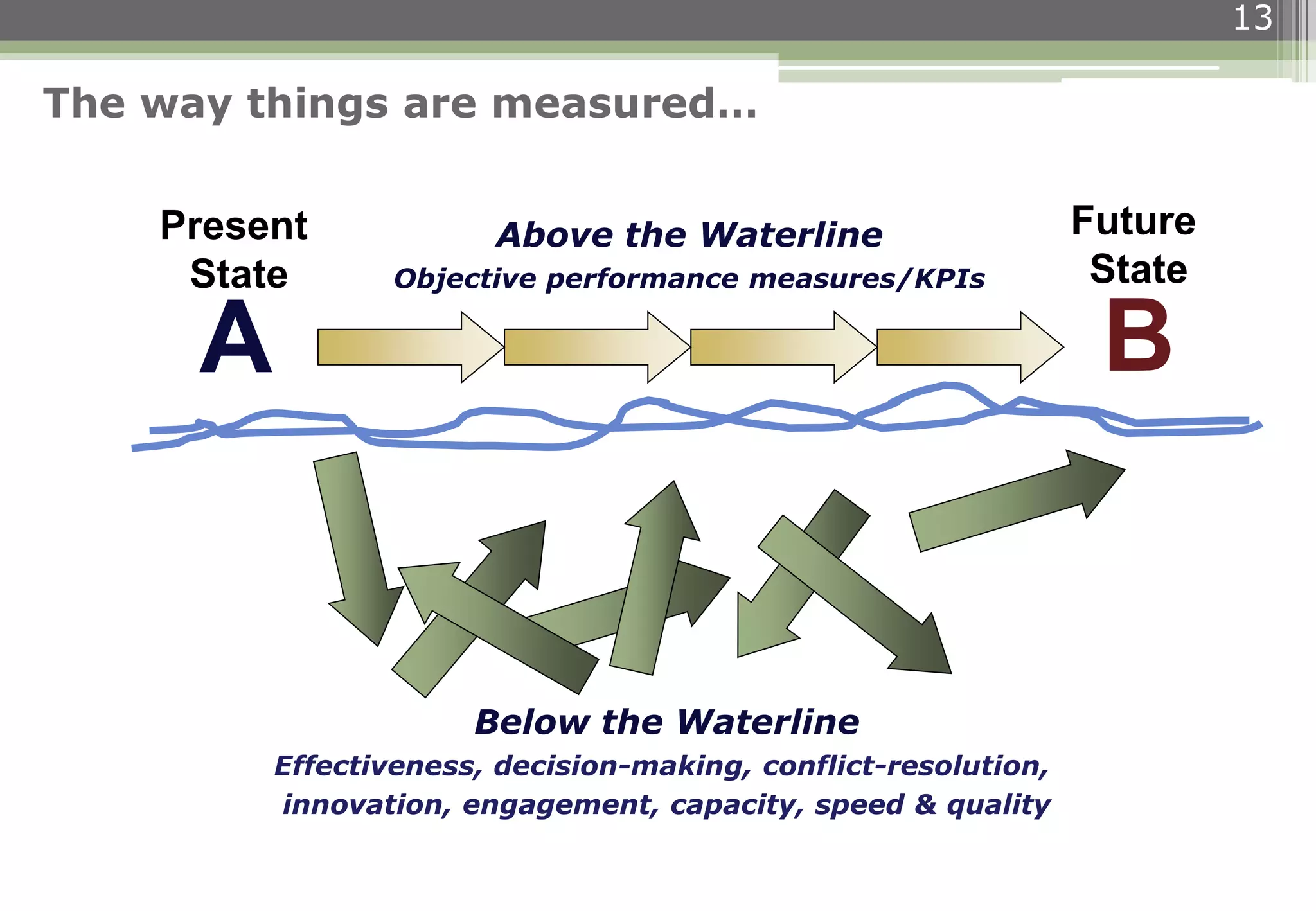 13
Above the Waterline
Objective performance measures/KPIs
B
Future
State
A
Present
State
Below the Waterline
Effectiveness, decision-making, conflict-resolution,
innovation, engagement, capacity, speed & quality
The way things are measured…
 