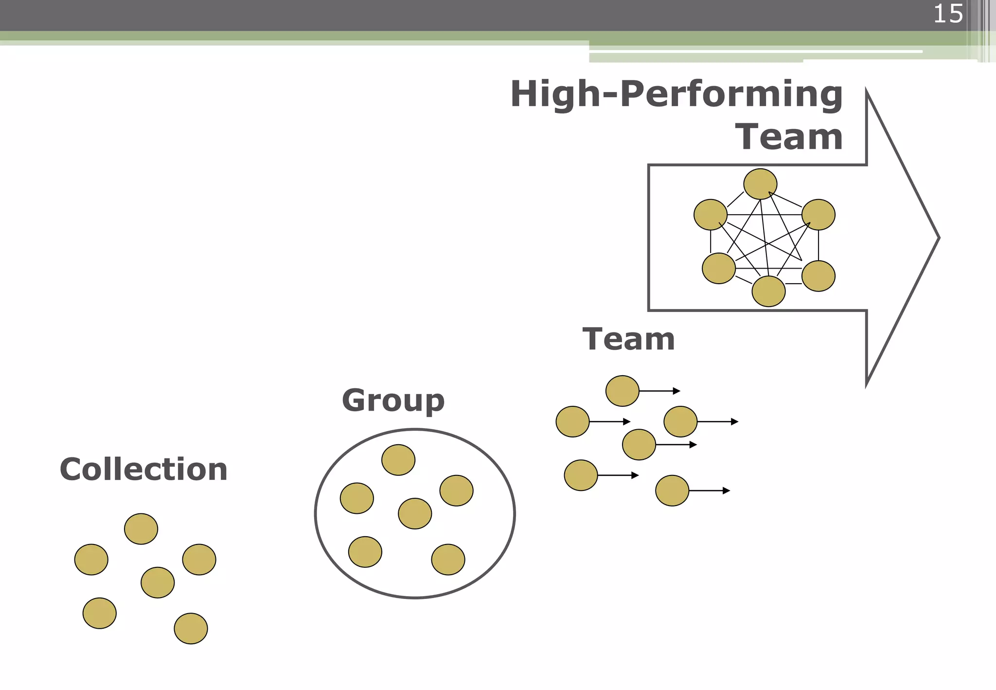 15
Collection
Group
Team
High-Performing
Team
 