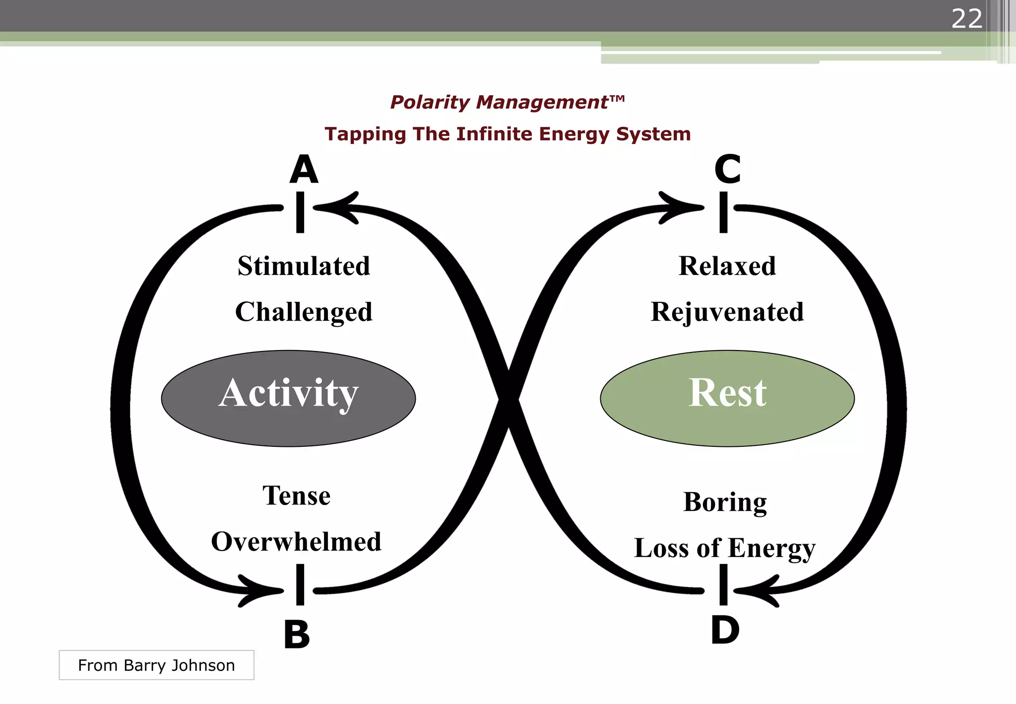 22
RestActivity
C
Relaxed
Rejuvenated
Boring
Loss of Energy
D
A
Stimulated
Challenged
Tense
Overwhelmed
B
Polarity Management™
Tapping The Infinite Energy System
From Barry Johnson
 