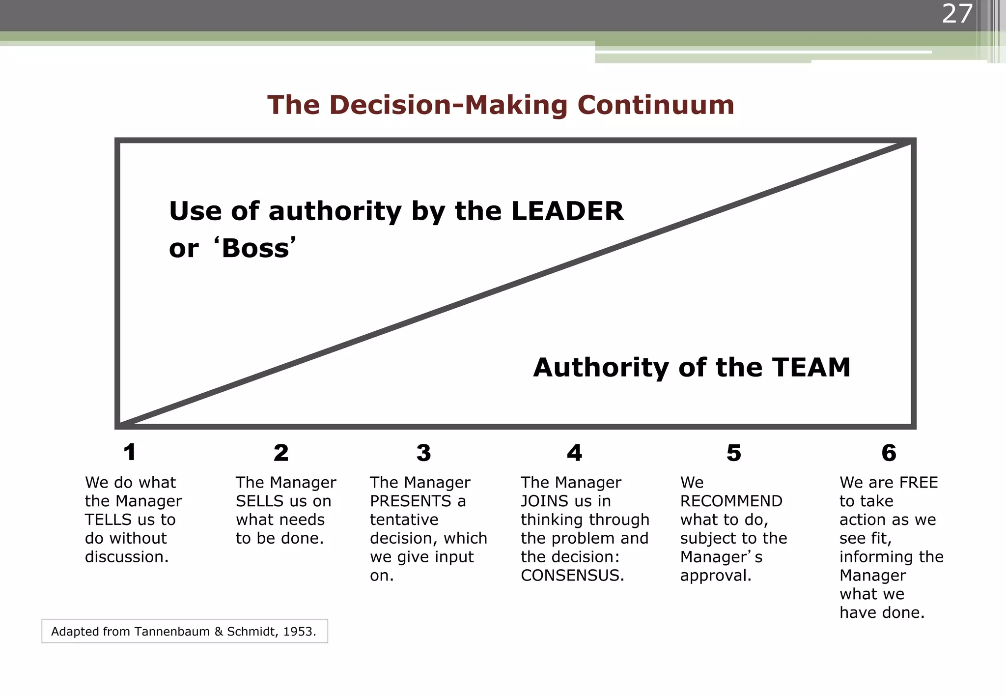 27
Use of authority by the LEADER
or ‘Boss’
Authority of the TEAM
1 2 3 4 5 6
We do what
the Manager
TELLS us to
do without
discussion.
The Manager
SELLS us on
what needs
to be done.
The Manager
JOINS us in
thinking through
the problem and
the decision:
CONSENSUS.
We
RECOMMEND
what to do,
subject to the
Manager’s
approval.
We are FREE
to take
action as we
see fit,
informing the
Manager
what we
have done.
The Manager
PRESENTS a
tentative
decision, which
we give input
on.
Adapted from Tannenbaum & Schmidt, 1953.
The Decision-Making Continuum
 