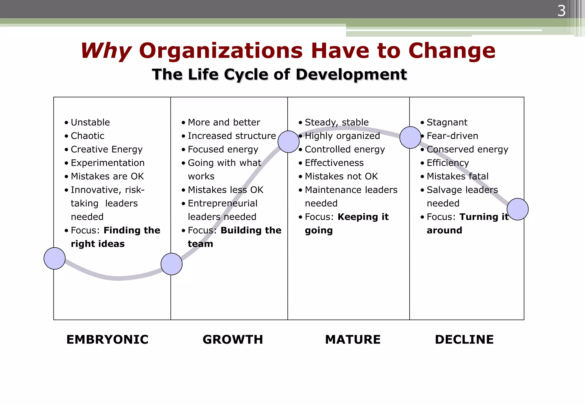 3
The Life Cycle of Development
EMBRYONIC GROWTH DECLINEMATURE
Why Organizations Have to Change
• Unstable
• Chaotic
• Creative Energy
• Experimentation
• Mistakes are OK
• Innovative, risk-
taking leaders
needed
• Focus: Finding the
right ideas
• More and better
• Increased structure
• Focused energy
• Going with what
works
• Mistakes less OK
• Entrepreneurial
leaders needed
• Focus: Building the
team
• Steady, stable
• Highly organized
• Controlled energy
• Effectiveness
• Mistakes not OK
• Maintenance leaders
needed
• Focus: Keeping it
going
• Stagnant
• Fear-driven
• Conserved energy
• Efficiency
• Mistakes fatal
• Salvage leaders
needed
• Focus: Turning it
around
 