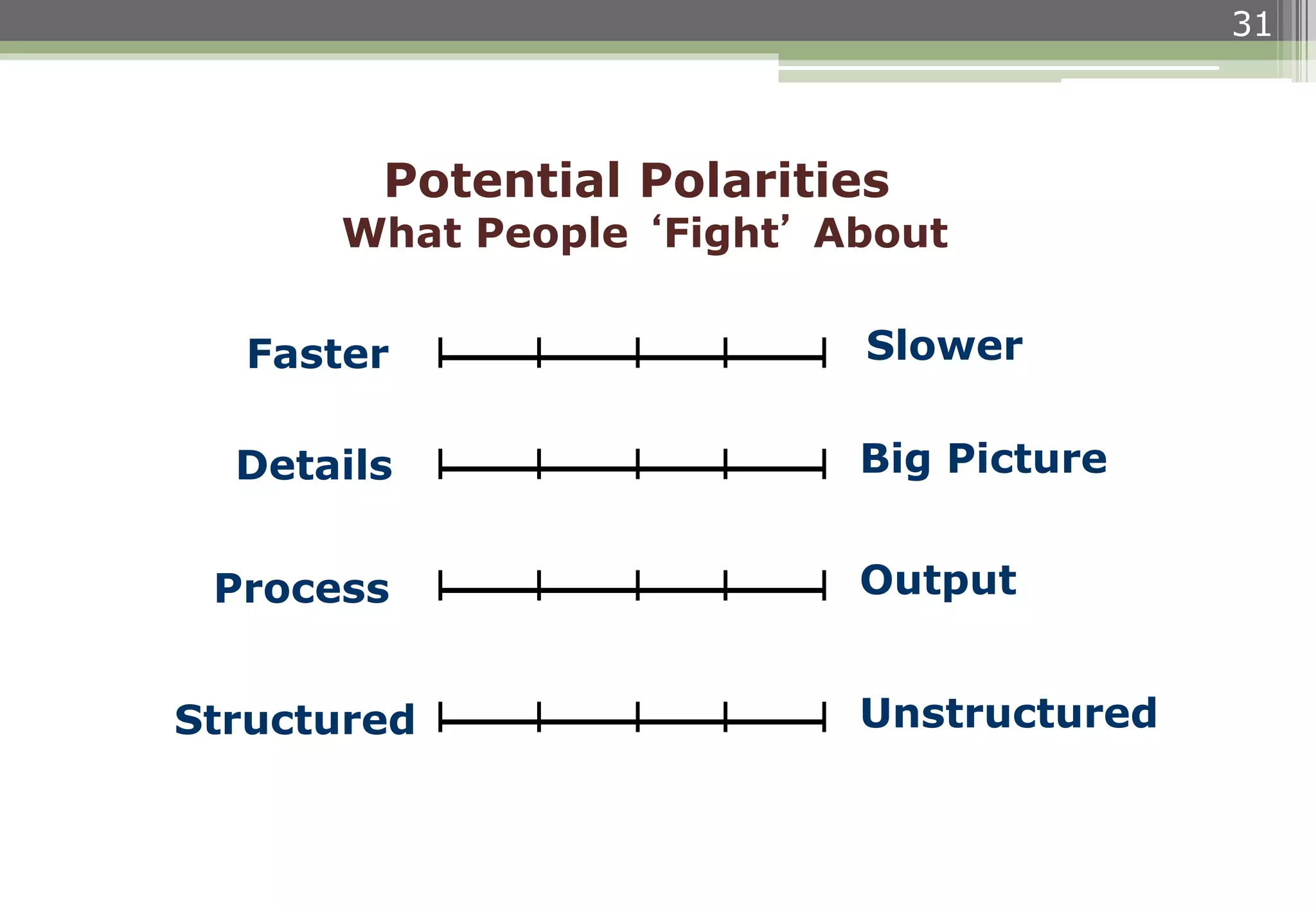 31
Potential Polarities
What People ‘Fight’ About
Faster Slower
Details Big Picture
Process Output
Structured Unstructured
 