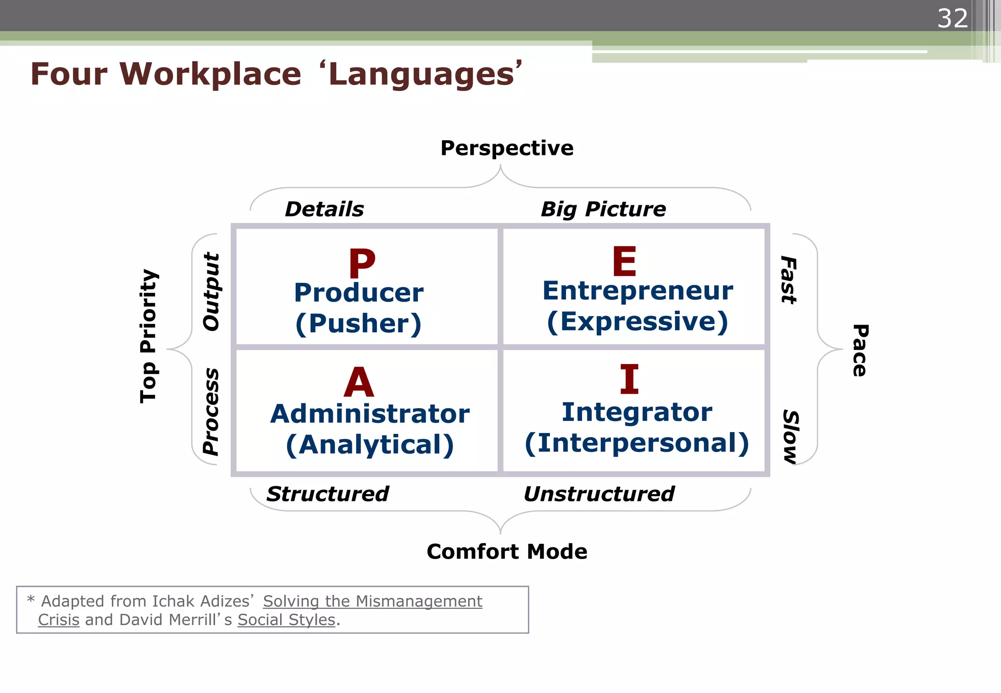 Four Workplace ‘Languages’
32
Producer
(Pusher)
Administrator
(Analytical)
Entrepreneur
(Expressive)
Integrator
(Interpersonal)
Perspective
Details Big Picture
Comfort Mode
Structured Unstructured
TopPriority
Pace
* Adapted from Ichak Adizes’ Solving the Mismanagement
Crisis and David Merrill’s Social Styles.
P E
A I
 