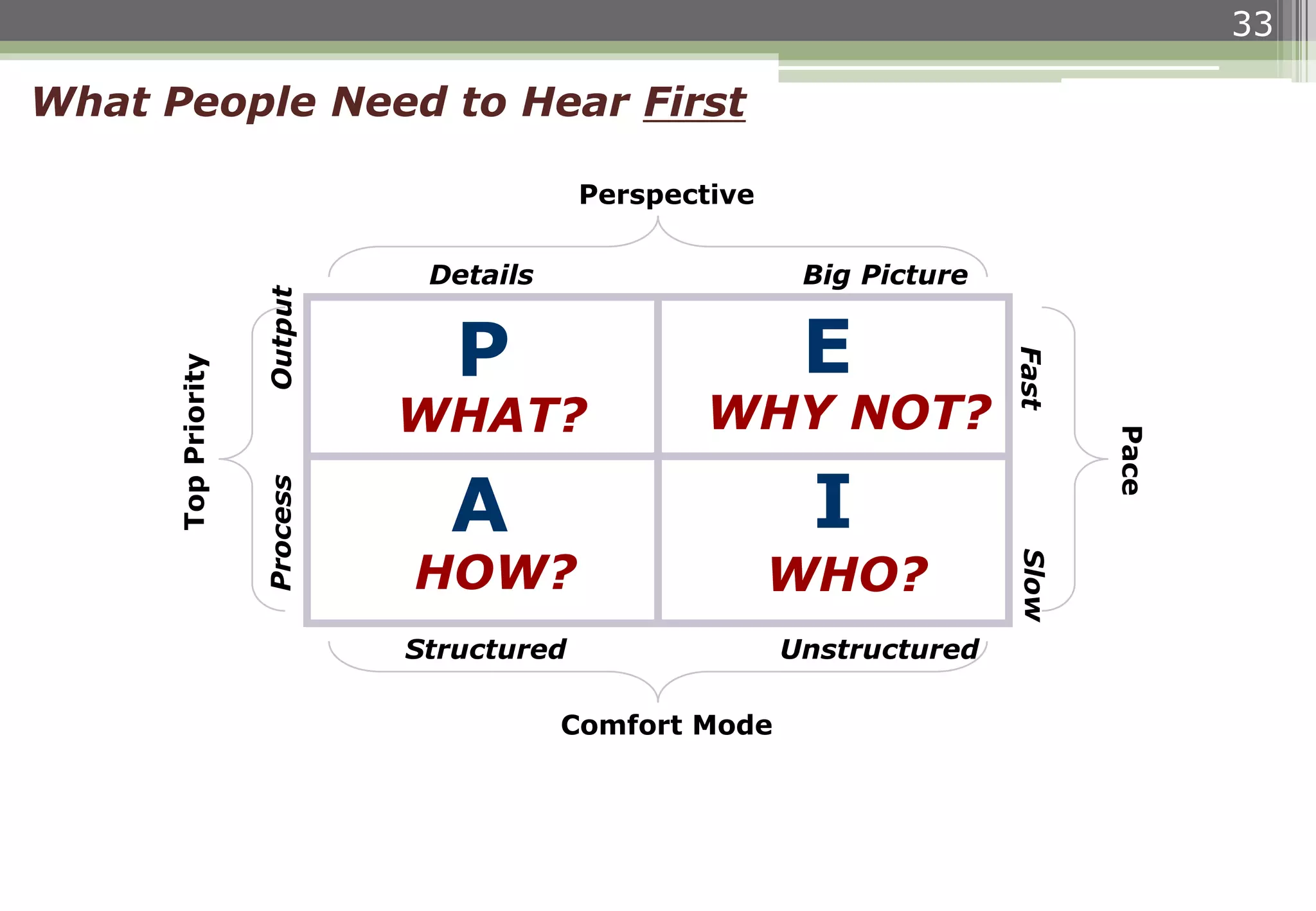 What People Need to Hear First
33
Perspective
Details Big Picture
Comfort Mode
Structured Unstructured
TopPriority
Pace
P E
A I
WHAT? WHY NOT?
HOW? WHO?
 