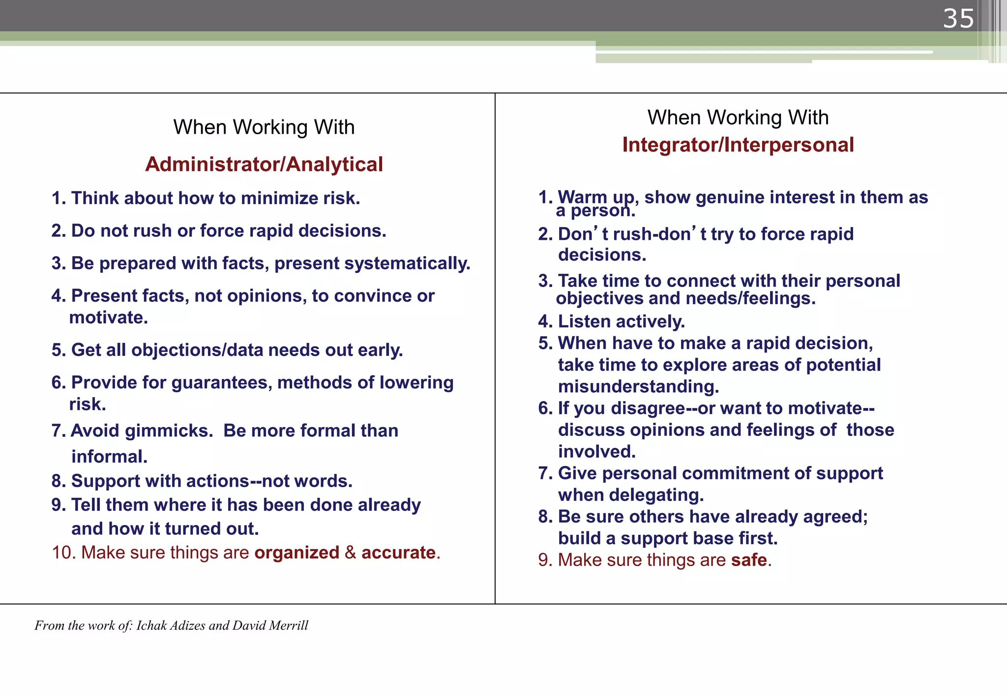 35
When Working With
Administrator/Analytical
1. Think about how to minimize risk.
2. Do not rush or force rapid decisions.
3. Be prepared with facts, present systematically.
4. Present facts, not opinions, to convince or
motivate.
5. Get all objections/data needs out early.
6. Provide for guarantees, methods of lowering
risk.
7. Avoid gimmicks. Be more formal than
informal.
8. Support with actions--not words.
9. Tell them where it has been done already
and how it turned out.
10. Make sure things are organized & accurate.
From the work of: Ichak Adizes and David Merrill
When Working With
Integrator/Interpersonal
1. Warm up, show genuine interest in them as
a person.
2. Don’t rush-don’t try to force rapid
decisions.
3. Take time to connect with their personal
objectives and needs/feelings.
4. Listen actively.
5. When have to make a rapid decision,
take time to explore areas of potential
misunderstanding.
6. If you disagree--or want to motivate--
discuss opinions and feelings of those
involved.
7. Give personal commitment of support
when delegating.
8. Be sure others have already agreed;
build a support base first.
9. Make sure things are safe.
 