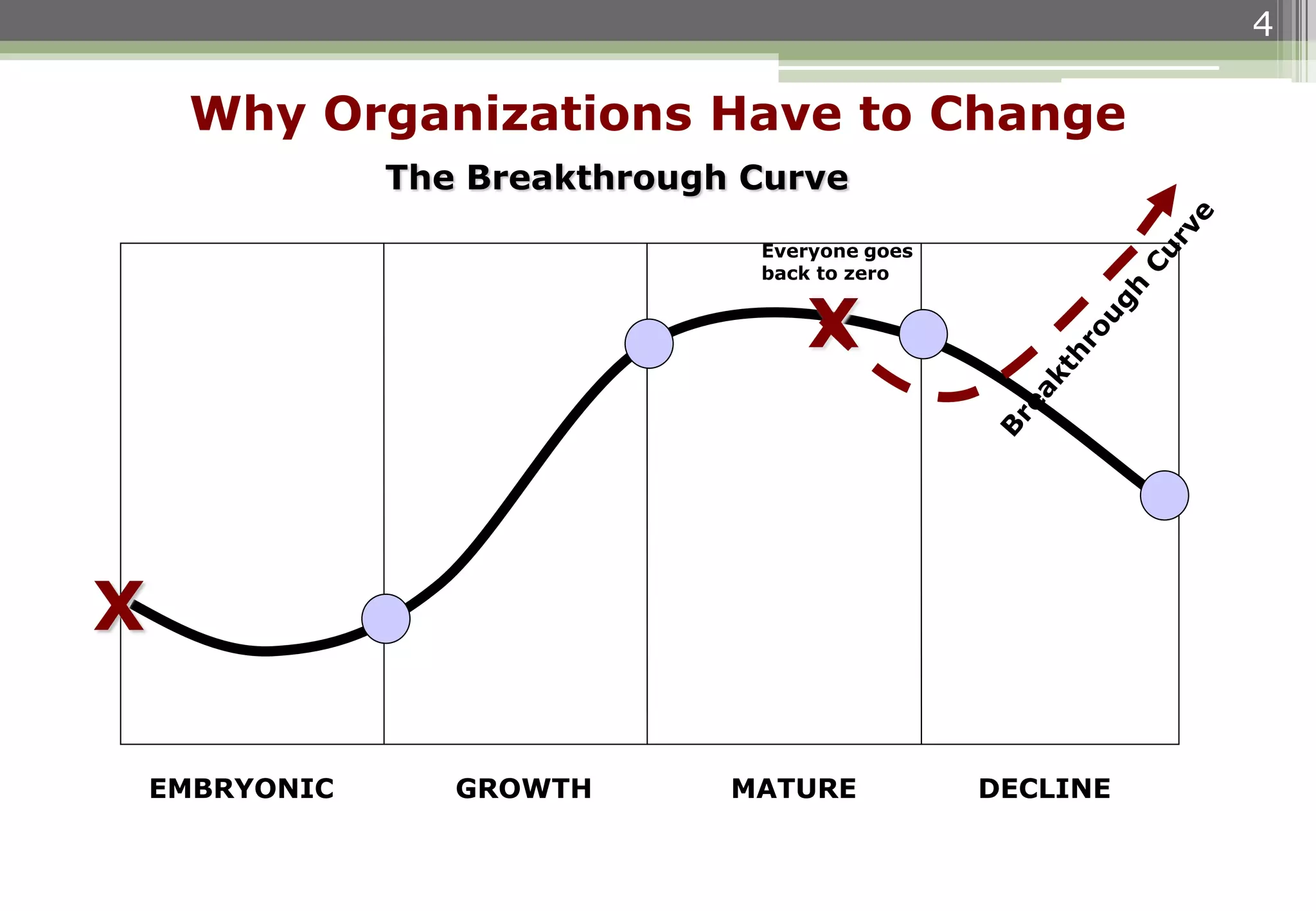 4
The Breakthrough Curve
EMBRYONIC GROWTH DECLINEMATURE
X
Why Organizations Have to Change
Everyone goes
back to zero
X
 