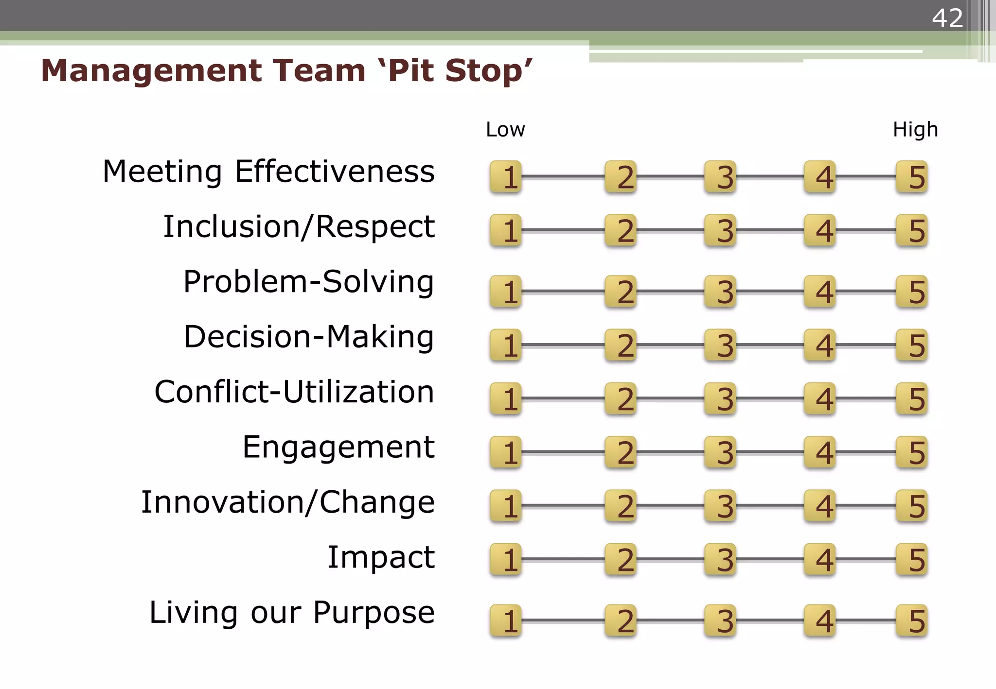 42
Meeting Effectiveness
Inclusion/Respect
Problem-Solving
Decision-Making
Conflict-Utilization
Engagement
Innovation/Change
Impact
Living our Purpose
Management Team ‘Pit Stop’
1 2 3 4 5
Low High
1 2 3 4 5
1 2 3 4 5
1 2 3 4 5
1 2 3 4 5
1 2 3 4 5
1 2 3 4 5
1 2 3 4 5
1 2 3 4 5
 