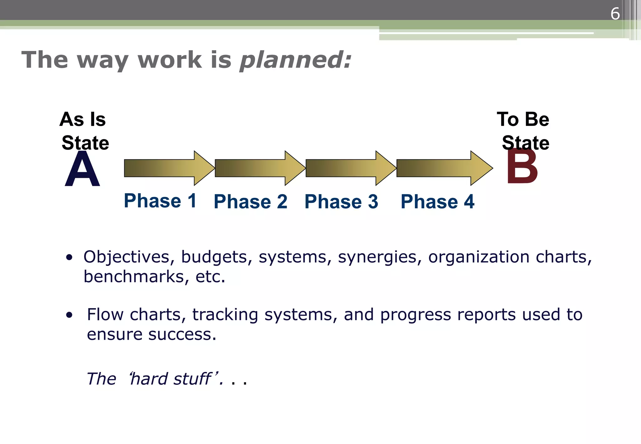 6
The way work is planned:
A B
• Objectives, budgets, systems, synergies, organization charts,
benchmarks, etc.
Phase 1
As Is
State
To Be
State
Phase 2 Phase 3 Phase 4
• Flow charts, tracking systems, and progress reports used to
ensure success.
The ‘hard stuff’. . .
 