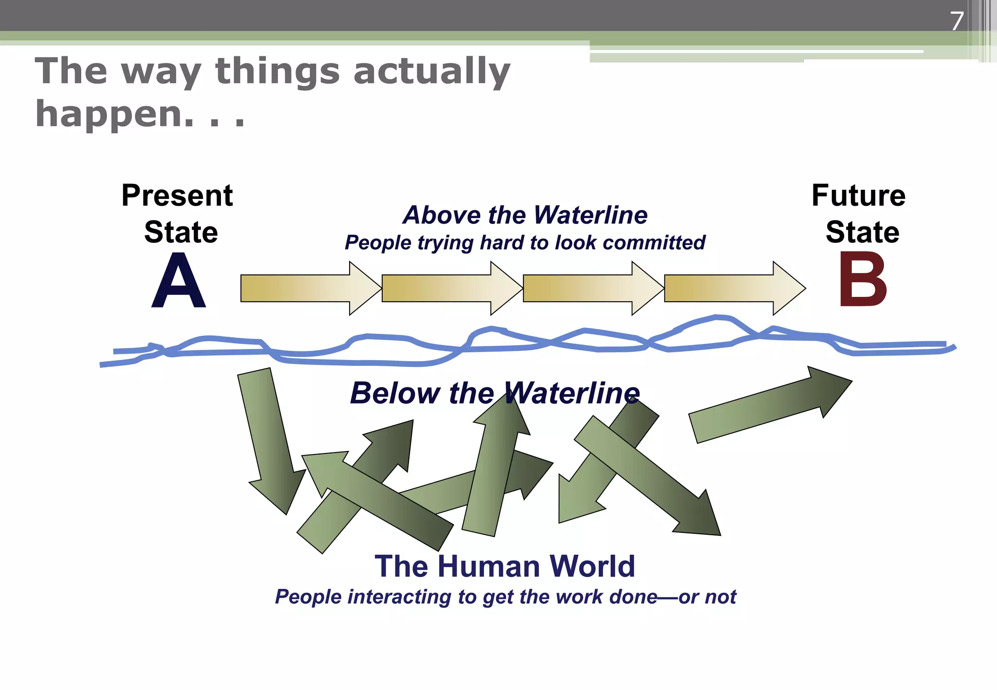 7
The way things actually
happen. . .
Above the Waterline
People trying hard to look committed
B
Future
State
A
Present
State
The Human World
People interacting to get the work done—or not
Below the Waterline
 