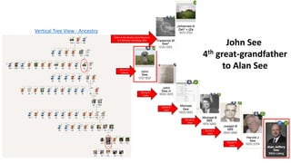 Buried in
Indiana
John See
4th great-grandfather
to Alan See
Vertical Tree View - Ancestry
Killed at the Muddy Creek Massacre
in 1763 (near Lewisburg, WV)
Buried in
Iowa
Buried in
Iowa
Buried in
Iowa
Buried in
Iowa
Buried in
Iowa
 