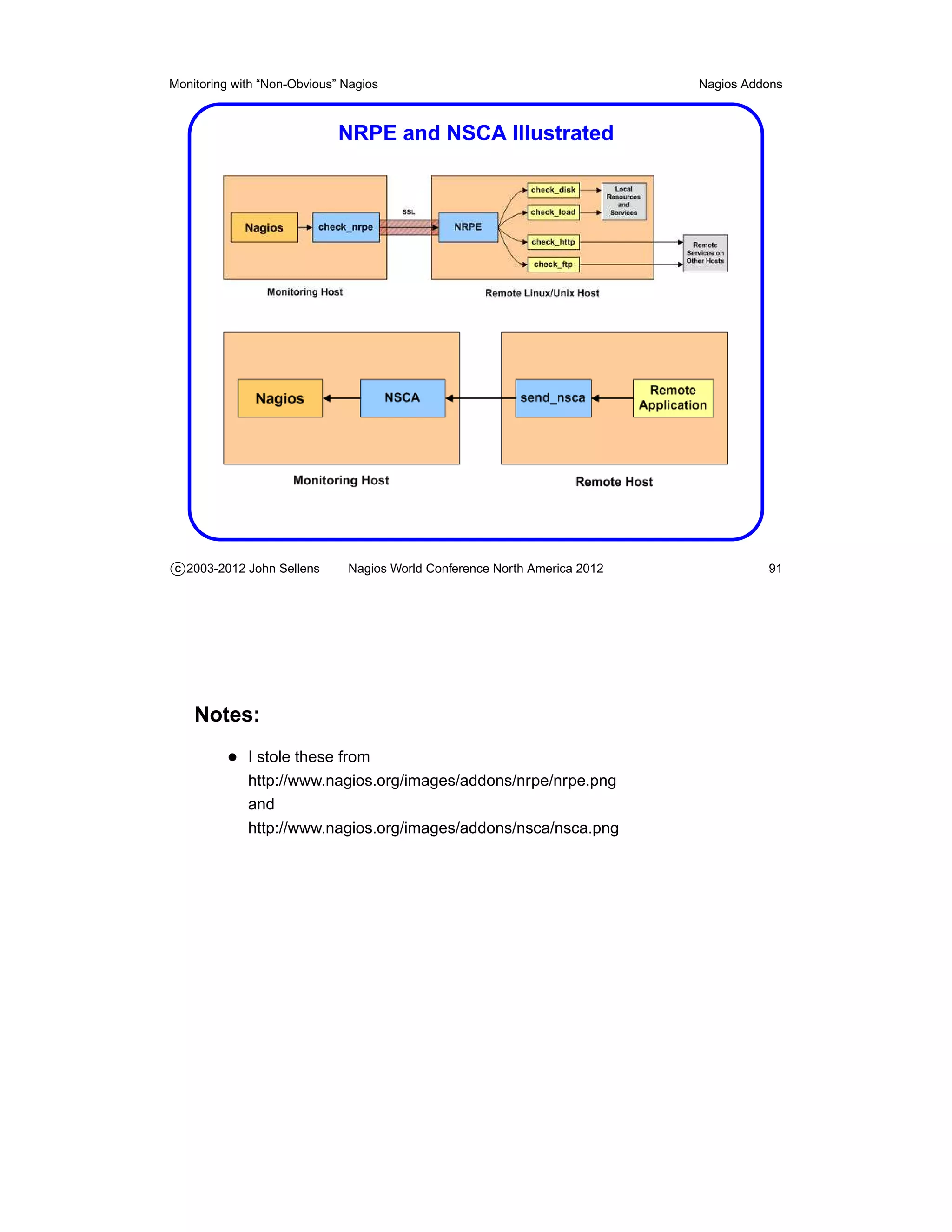 Monitoring with “Non-Obvious” Nagios                                       Nagios Addons



                             NRPE and NSCA Illustrated




c 2003-2012 John Sellens      Nagios World Conference North America 2012             91




    Notes:
          • I stole these from
             http://www.nagios.org/images/addons/nrpe/nrpe.png
             and
             http://www.nagios.org/images/addons/nsca/nsca.png
 