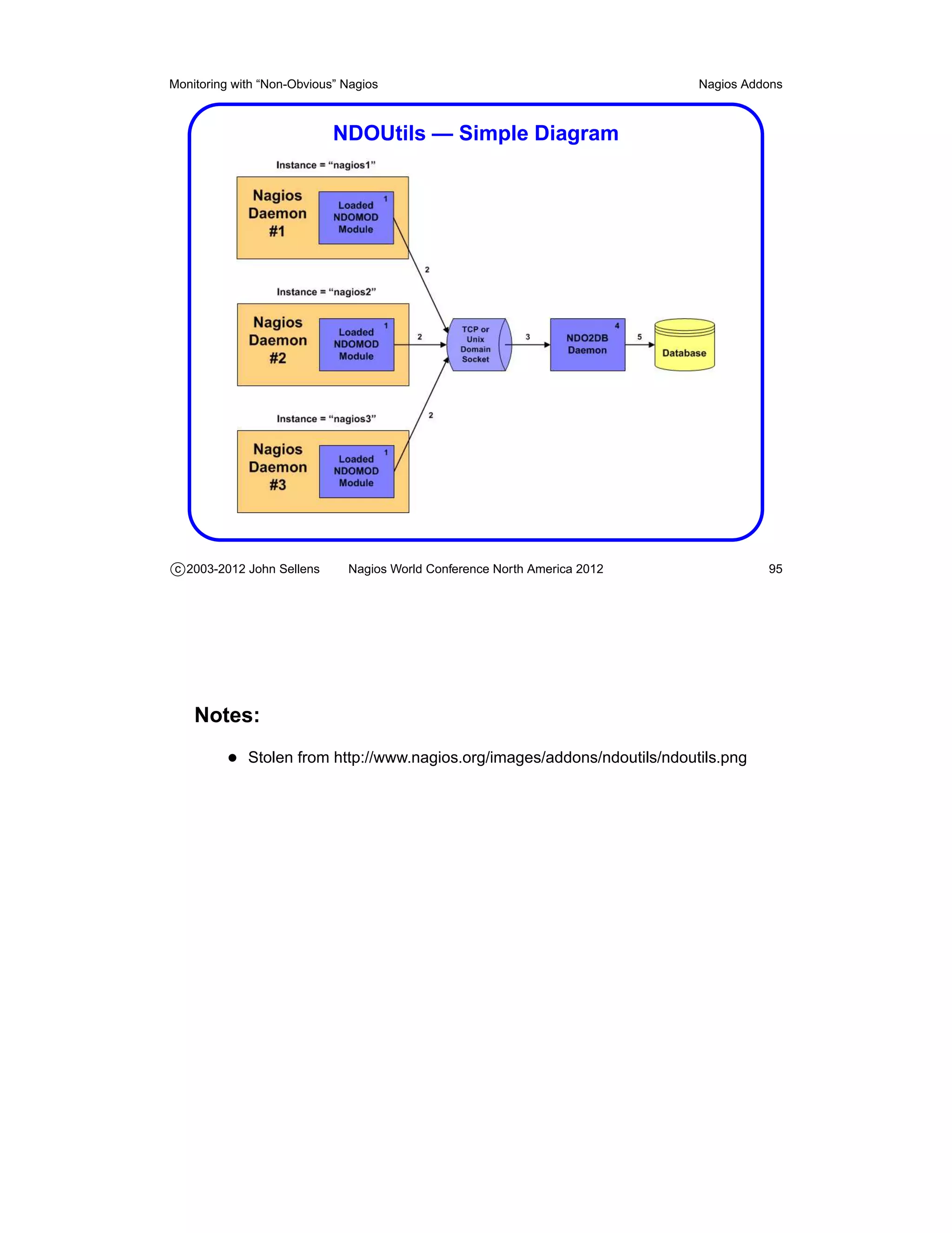 Monitoring with “Non-Obvious” Nagios                                       Nagios Addons



                            NDOUtils — Simple Diagram




c 2003-2012 John Sellens      Nagios World Conference North America 2012             95




    Notes:
          • Stolen from http://www.nagios.org/images/addons/ndoutils/ndoutils.png
 