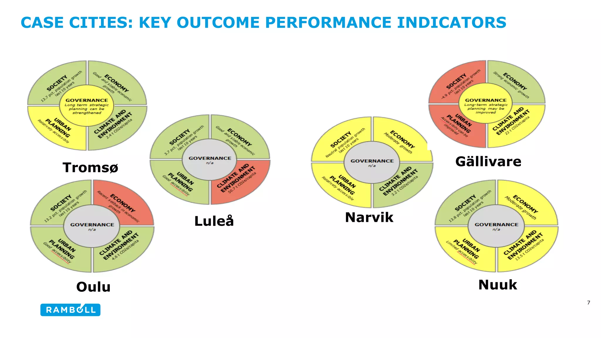CASE CITIES: KEY OUTCOME PERFORMANCE INDICATORS 
Tromsø Gällivare 
Luleå Narvik 
Oulu Nuuk 
7 
 