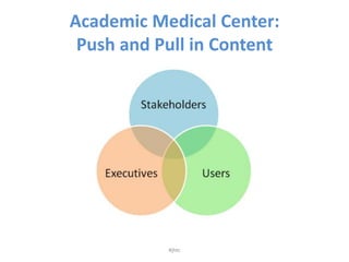 Academic Medical Center: Push and Pull in Content<br />#jhtc<br />