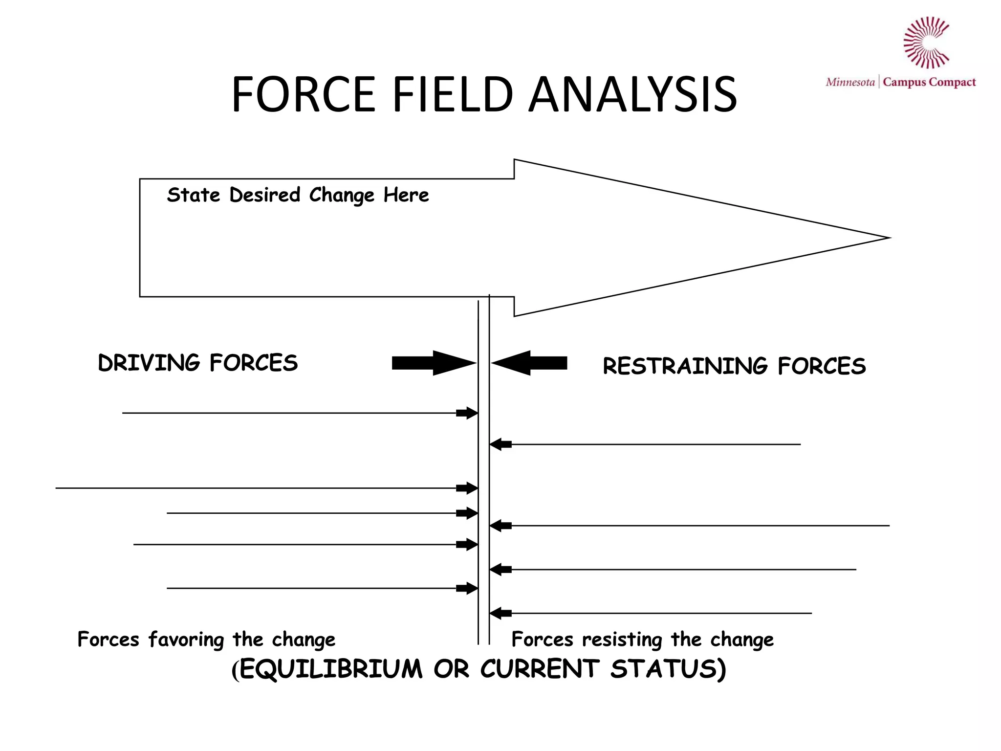 FORCE FIELD ANALYSIS
DRIVING FORCES RESTRAINING FORCES
State Desired Change Here
(EQUILIBRIUM OR CURRENT STATUS)
Forces resisting the changeForces favoring the change
 