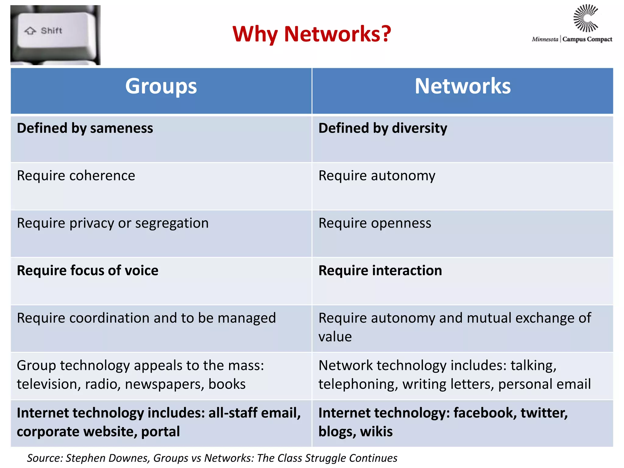 Groups Networks
Defined by sameness Defined by diversity
Require coherence Require autonomy
Require privacy or segregation Require openness
Require focus of voice Require interaction
Require coordination and to be managed Require autonomy and mutual exchange of
value
Group technology appeals to the mass:
television, radio, newspapers, books
Network technology includes: talking,
telephoning, writing letters, personal email
Internet technology includes: all-staff email,
corporate website, portal
Internet technology: facebook, twitter,
blogs, wikis
Source: Stephen Downes, Groups vs Networks: The Class Struggle Continues
Why Networks?
 