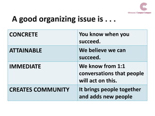 A good organizing issue is . . .
CONCRETE You know when you
succeed.
ATTAINABLE We believe we can
succeed.
IMMEDIATE We know from 1:1
conversations that people
will act on this.
CREATES COMMUNITY It brings people together
and adds new people
 