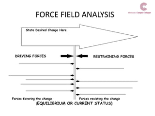 FORCE FIELD ANALYSIS
DRIVING FORCES RESTRAINING FORCES
State Desired Change Here
(EQUILIBRIUM OR CURRENT STATUS)
Forces resisting the changeForces favoring the change
 