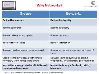Groups Networks
Defined by sameness Defined by diversity
Require coherence Require autonomy
Require privacy or segregation Require openness
Require focus of voice Require interaction
Require coordination and to be managed Require autonomy and mutual exchange of
value
Group technology appeals to the mass:
television, radio, newspapers, books
Network technology includes: talking,
telephoning, writing letters, personal email
Internet technology includes: all-staff email,
corporate website, portal
Internet technology: facebook, twitter,
blogs, wikis
Source: Stephen Downes, Groups vs Networks: The Class Struggle Continues
Why Networks?
 