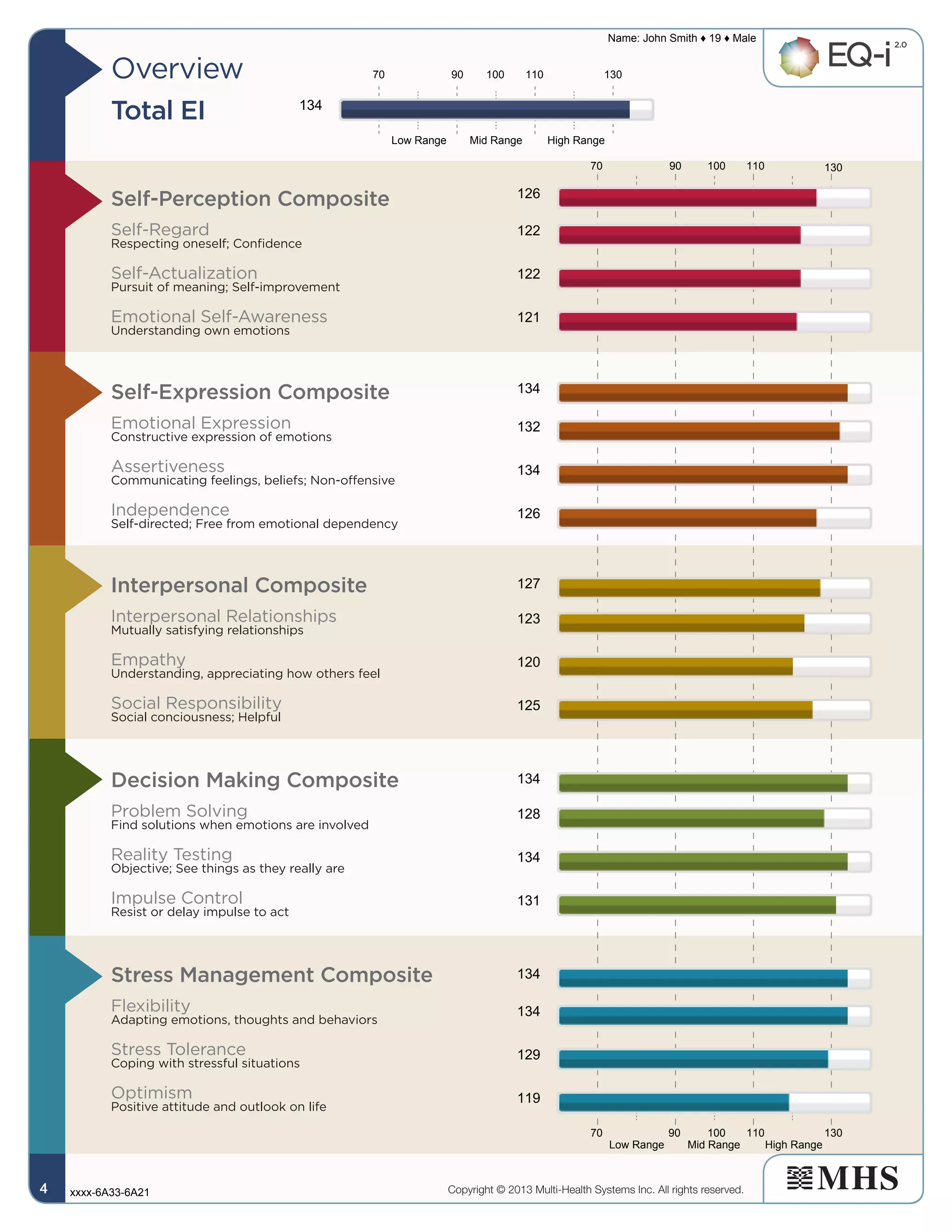 Self-Perception Composite
Self-Regard
Respecting oneself; Confidence
Self-Actualization
Pursuit of meaning; Self-improvement
Emotional Self-Awareness
Understanding own emotions
Self-Expression Composite
Emotional Expression
Constructive expression of emotions
Assertiveness
Communicating feelings, beliefs; Non-offensive
Independence
Self-directed; Free from emotional dependency
Stress Management Composite
Flexibility
Adapting emotions, thoughts and behaviors
Stress Tolerance
Coping with stressful situations
Optimism
Positive attitude and outlook on life
Interpersonal Composite
Interpersonal Relationships
Mutually satisfying relationships
Empathy
Understanding, appreciating how others feel
Social Responsibility
Social conciousness; Helpful
Decision Making Composite
Problem Solving
Find solutions when emotions are involved
Reality Testing
Objective; See things as they really are
Impulse Control
Resist or delay impulse to act
Overview
Total EI
Copyright © 2013 Multi-Health Systems Inc. All rights reserved.
Name: John Smith ♦ 19 ♦ Male
xxxx-6A33-6A214444
Low Range
Low Range
Mid Range
Mid Range
High Range
High Range
70
70
70
90
90
90
100
100
100
110
110
110
130
130
130
134
126
122
122
121
134
132
134
126
127
123
120
125
134
128
134
131
134
134
129
119
 