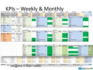 KPIs – Weekly & Monthly
• Complete Channel Measurement
• Visits
• Orders
• Revenue
• Conversion Rate
• Average Order Value
• Cost
• CPA
• Know where to focus your attention
• Have targets, work towards them
• Targets v Run Rate
 