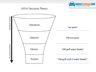 ‘car parts’
‘VW car parts’
‘VW golf wiper blades’
“VW golf mark 5 wiper blades”
 