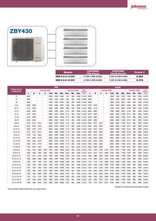 31
Unidad interior
combinación
FRÍO CALOR
Potencia (kW) Consumo (kW) EER/
Etiqueta
energ.
Potencia (kW) Consumo (kW) COP/
Etiqueta
energ.A B C D Total Mín Máx. Nom. Mín. Máx. A B C D Total Mín Máx. Nom. Mín Máx.
9* 2600 2600 2200 4300 750 650 2500 3.47/A 2800 2800 1950 4700 1050 980 2450 2.67/E
12* 3500 3500 2200 4400 950 650 2500 3.68/A 3800 3800 2000 4800 1350 980 2500 2.81/D
18* 5300 5300 2200 6700 1400 650 2600 3.79/A 5800 5800 2550 8200 1950 980 2950 2.97/D
9+9 2500 2500 5000 2200 6700 1400 650 2600 3.57/A 3100 3100 6200 2550 8200 2050 980 2950 3.02/D
9+12 2570 3430 6000 2200 7800 1800 650 3300 3.33/A 3090 4110 7200 2550 8500 2100 980 3300 3.43/B
12+12 3400 3400 6800 2200 8200 2110 650 3800 3.22/A 3900 3900 7800 2800 9300 2150 980 3500 3.63/A
9+18 2270 4530 6800 2200 10000 2110 650 4500 3.22/A 2670 5330 8000 2800 11000 2210 980 3950 3.62/A
12+18 2720 4080 6800 2200 10000 2110 650 4500 3.22/A 3200 4800 8000 2800 11000 2210 980 3950 3.62/A
18+18 3400 3400 6800 2200 10000 2110 650 4500 3.22/A 4000 4000 8000 2800 11000 2210 980 3950 3.62/A
9+9+9 2270 2270 2270 6800 2200 10000 2110 650 4500 3.22/A 2670 2670 2670 8000 2800 11000 2210 980 3950 3.62/A
9+9+12 2040 2040 2720 6800 2200 10000 2110 650 4500 3.22/A 2400 2400 3200 8000 2800 11000 2210 980 3950 3.62/A
9+12+12 1850 2470 2470 6800 2200 10000 2110 650 4500 3.22/A 2180 2910 2910 8000 2800 11000 2210 980 3950 3.62/A
12+12+12 2270 2270 2270 6800 2200 10000 2110 650 4500 3.22/A 2000 2000 4000 8000 2800 11000 2210 980 3950 3.62/A
9+9+18 1700 1700 3400 6800 2200 10000 2110 650 4500 3.22/A 2670 2670 2670 8000 2800 11000 2210 980 3950 3.62/A
9+12+18 1570 2090 3140 6800 2200 10000 2110 650 4500 3.22/A 1850 2460 3690 8000 2800 11000 2210 980 3950 3.62/A
12+12+18 1940 1940 2910 6800 2200 10000 2110 650 4500 3.22/A 2290 2290 3430 8000 2800 11000 2210 980 3950 3.62/A
9+18+18 1360 2720 2720 6800 2200 10000 2110 650 4500 3.22/A 1600 3200 3200 8000 2800 11000 2210 980 3950 3.62/A
12+18+18 1700 2550 2550 6800 2200 10000 2110 650 4500 3.22/A 2000 3000 3000 8000 2800 11000 2210 980 3950 3.62/A
9+9+9+9 1950 1950 1950 1950 7800 2200 10000 2420 650 4500 3.22/A 2180 2180 2180 2180 8700 2800 11000 2400 980 3950 3.63/A
9+9+9+12 1800 1800 1800 2400 7800 2200 10000 2420 650 4500 3.22/A 2010 2010 2010 2680 8700 2800 11000 2400 980 3950 3.63/A
9+9+12+12 1670 1670 2230 2230 7800 2200 10000 2420 650 4500 3.22/A 1860 1860 2490 2490 8700 2800 11000 2400 980 3950 3.63/A
9+12+12+12 1560 2080 2080 2080 7800 2200 10000 2420 650 4500 3.22/A 1740 2320 2320 2320 8700 2800 11000 2400 980 3950 3.63/A
9+9+9+18 1560 1560 1560 3120 7800 2200 10000 2420 650 4500 3.22/A 1740 1740 1740 3480 8700 2800 11000 2400 980 3950 3.63/A
9+9+12+18 1460 1460 1950 2930 7800 2200 10000 2420 650 4500 3.22/A 1630 1630 2180 3260 8700 2800 11000 2400 980 3950 3.63/A
12+12+12+12 1950 1950 1950 1950 7800 2200 10000 2420 650 4500 3.22/A 2180 2180 2180 2180 8700 2800 11000 2400 980 3950 3.63/A
9+12+12+18 1380 1840 1840 2750 7800 2200 10000 2420 650 4500 3.22/A 1540 2050 2050 3070 8700 2800 11000 2400 980 3950 3.63/A
9+9+18+18 1300 1300 2600 2600 7800 2200 10000 2420 650 4500 3.22/A 1450 1450 2900 2900 8700 2800 11000 2400 980 3950 3.63/A
12+12+12+18 1730 1730 1730 2600 7800 2200 10000 2420 650 4500 3.22/A 1930 1930 1930 2900 8700 2800 11000 2400 980 3950 3.63/A
9+12+18+18 1230 1640 2460 2460 7800 2200 10000 2420 650 4500 3.22/A 1370 1830 2750 2750 8700 2800 11000 2400 980 3950 3.63/A
12+12+18+18 1560 1560 2340 2340 7800 2200 10000 2420 650 4500 3.22/A 1740 1740 2610 2610 8700 2800 11000 2400 980 3950 3.63/A
Basado en combinaciones tipo splits murales
*No es posible instalar solamente una unidad interior
ZBY430
Modelo
CAPACIDAD
FRÍO (Frig/h)
CAPACIDAD
CALOR (Kcal/h)
Precio €
DNZ 9-9-9-12 DCI 6.708 (1.892-8.600) 7.482 (2.408-9.460) 2.323
DNZ 9-9-9-18 DCI 6.708 (1.892-8.600) 7.482 (2.408-9.460) 2.378
 
