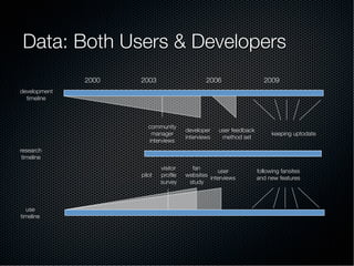 Data: Both Users & Developers
research
timeline
development
timeline
use
timeline
2000
 2003
 2006
 2009
pilot
visitor
proﬁle
survey
fan!
websites!
study
user!
interviews
developer
interviews
user feedback!
method set
community
manager
interviews
following fansites!
and new features
keeping uptodate
 