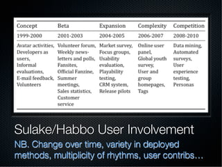 Sulake/Habbo User Involvement
NB. Change over time, variety in deployed
methods, multiplicity of rhythms, user contribs…
 