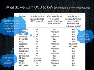 What do we want UCD to be? (cf. Holzapfel’s mini cases 2008)
Adopting sth. like
“Developer–User
Social Distance,
might turn these
into Yes.
…which
overlapped
user needs
What about
later
design?
 