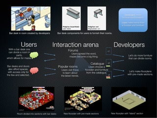 Developers
Users
Room divided into sections with bar desks
 New ﬂoorplan with pre-made sections
 New ﬂoorplan with “island” section
Developers create
furniture and ﬂoorplans.

Users make rooms from
a ﬂoorplan and furniture.
Bar desk in room created by developers Bar desk components for users to furnish their rooms.
With a bar desk one
can divide a room in
parts,
which allows for mazes.
Let’s do more furniture
that can divide rooms.
Bar desks and doors
also afford spaces,
with access only for
the few and selected.
Forums
Users spread the word, 
mazes become a big thing.
Popular rooms
Users visit these 
to learn about!
the latest trends.
Catalogue
Users choose a!
ﬂoorplan and furniture!
from the catalogue.
Interaction arena
Let’s make ﬂoorplans
with pre-made sections.
v1
v2
v3
 