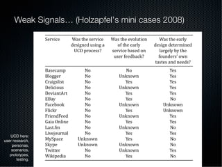 Weak Signals… (Holzapfel’s mini cases 2008)
UCD here: 
user research, 
personas, 
scenarios,!
prototypes,!
testing.!
 