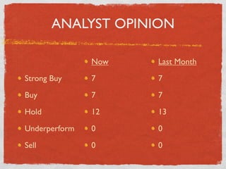 ANALYST OPINION

               Now   Last Month

Strong Buy     7     7

Buy            7     7

Hold           12    13

Underperform   0     0

Sell           0     0
 