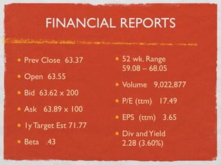 FINANCIAL REPORTS

Prev Close 63.37      52 wk. Range
                      59.08 – 68.05
Open 63.55
                      Volume 9,022,877
Bid 63.62 x 200
                      P/E (ttm) 17.49
Ask 63.89 x 100
                      EPS (ttm) 3.65
1y Target Est 71.77
                      Div and Yield
Beta .43              2.28 (3.60%)
 