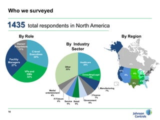 Respondent ProfileEnergy Efficiency Indicator2010 North America Results8Energy Efficiency Indicator – North America 2010Copyright 2010 Johnson Controls, Inc.