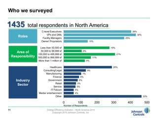 Who we surveyed: 2 qualifying criteriaMust have capital- or operations budget responsibility for their organization’s facilities.Job responsibilities must include reviewing or monitoring energy usage, 	and/or 	proposing or approving initiatives to make organization’s facilities more efficient.Energy Efficiency Indicator – North America 2010Copyright 2010 Johnson Controls, Inc.9
